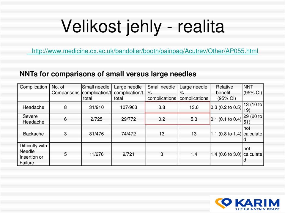 of Comparisons Small needle complication/t total Large needle complication/t total Small needle % complications Large needle % complications Relative benefit