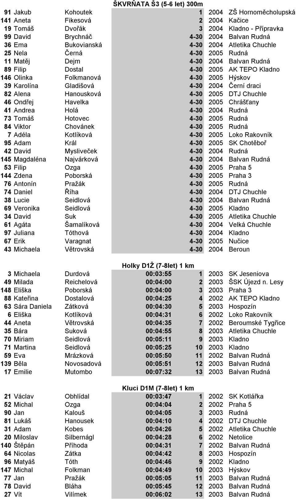 Gladišová 4-30 2004 Černí draci 82 Alena Hanousková 4-30 2005 DTJ Chuchle 46 Ondřej Havelka 4-30 2005 Chrášťany 41 Andrea Holá 4-30 2004 Rudná 73 Tomáš Hotovec 4-30 2005 Rudná 84 Viktor Chovánek 4-30