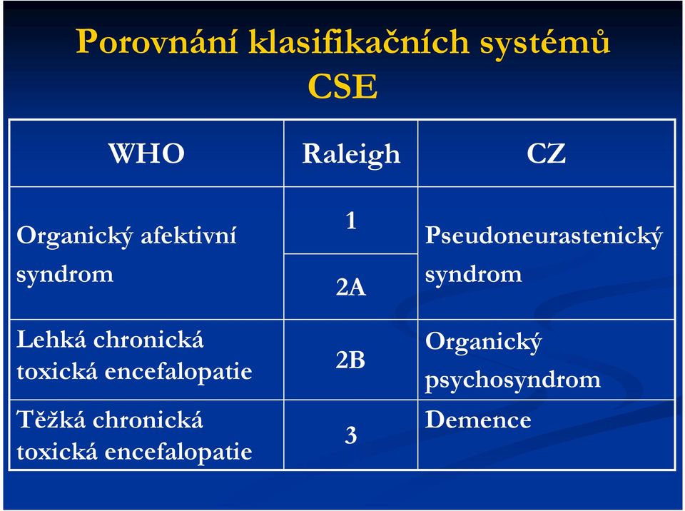 encefalopatie Těžká chronická toxická encefalopatie 1 2A