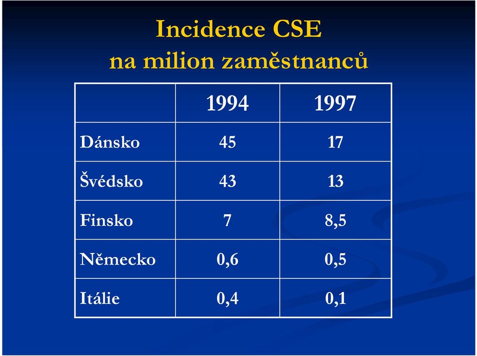 Finsko Německo Itálie 1994