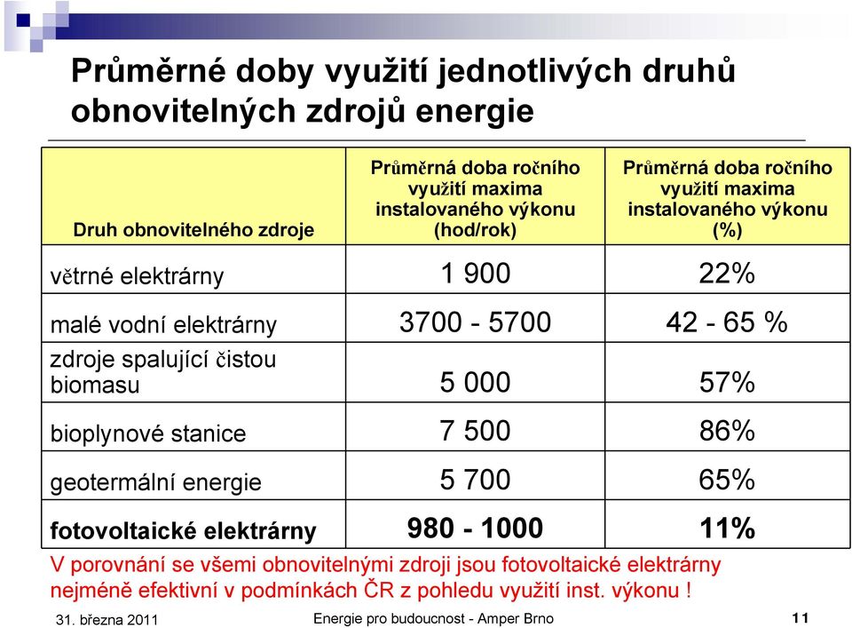 zdroje spalující čistou biomasu 5 000 57% bioplynové stanice 7 500 86% geotermální energie 5 700 65% fotovoltaické elektrárny 980-1000 11% V porovnání