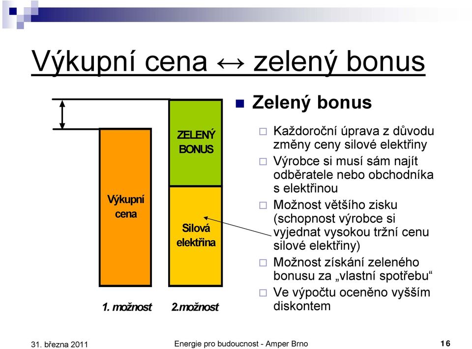 obchodníka s elektřinou Možnost většího zisku (schopnost výrobce si vyjednat vysokou tržní cenu silové