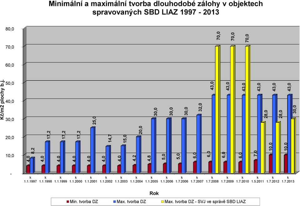 SBD LIAZ 1997-2013 80,0 70,0 60,0 50,0 40,0 30,0 20,0 10,0 - k 1.1.1997 k 1.1.1998 k 1.1.1999 k 1.1.2000 k 1.1.2001 k 1.1.2002 k 1.1.2003 k 1.1.2004 k 1.