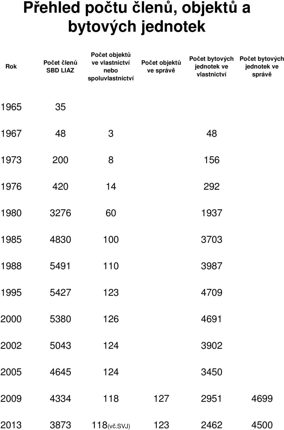 1965 35 1967 48 3 48 1973 200 8 156 1976 420 14 292 1980 3276 60 1937 1985 4830 100 3703 1988 5491 110 3987 1995 5427