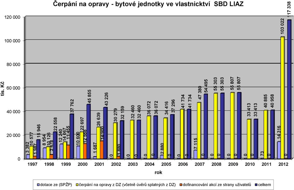 Kč 47 380 54 495 55 303 55 303 55 807 55 807 103 022 117 338 Čerpání na opravy - bytové jednotky ve vlastnicktví SBD LIAZ 120 000 100 000 80 000 60 000 40 000 20 000