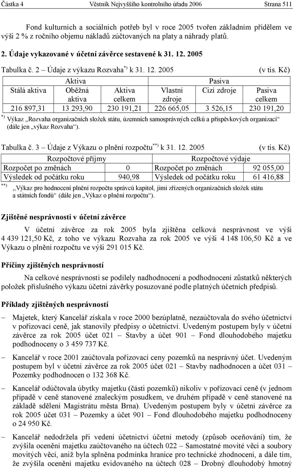 Kč) Aktiva Pasiva Stálá aktiva Oběžná aktiva Aktiva celkem Vlastní zdroje Cizí zdroje Pasiva celkem 216 897,31 13 293,90 230 191,21 226 665,05 3 526,15 230 191,20 *) Výkaz Rozvaha organizačních