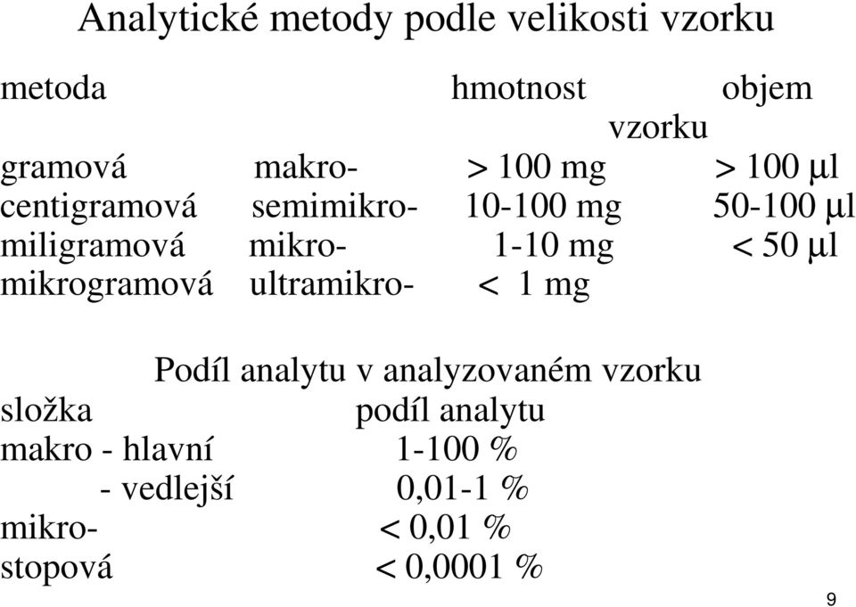 < 50 µl mikrogramová ultramikro- < 1 mg Podíl analytu v analyzovaném vzorku složka