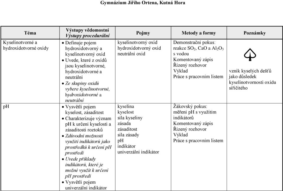 k určení ph prostředí Uvede příklady indikátorů, které je možné využít k určení ph prostředí Vysvětlí pojem univerzální indikátor kyselinotvorný oxid hydroxidotvorný oxid neutrální oxid kyselina