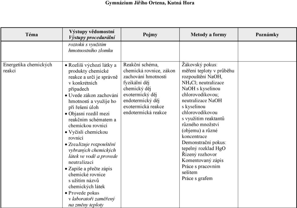a přečte zápis chemické rovnice s uţitím názvů chemických látek Provede pokus v laboratoři zaměřený na změny teploty Reakční schéma, chemická rovnice, zákon zachování hmotnosti fyzikální děj chemický