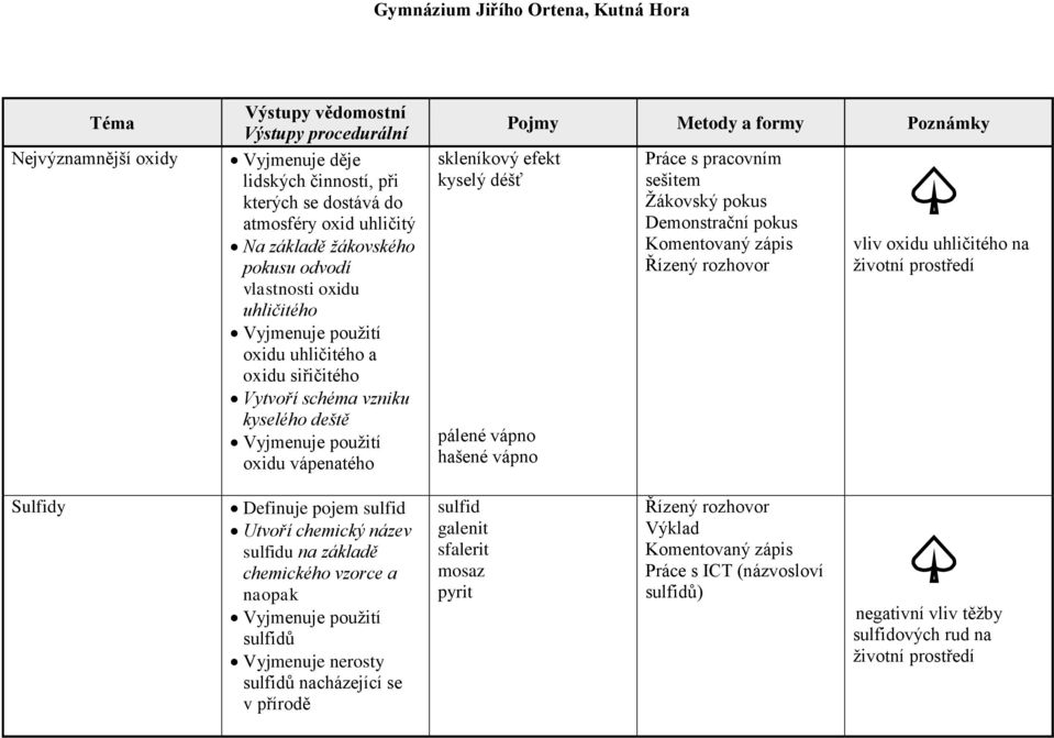 pokus Demonstrační pokus vliv oxidu uhličitého na ţivotní prostředí Sulfidy Definuje pojem sulfid Utvoří chemický název sulfidu na základě chemického vzorce a naopak Vyjmenuje pouţití