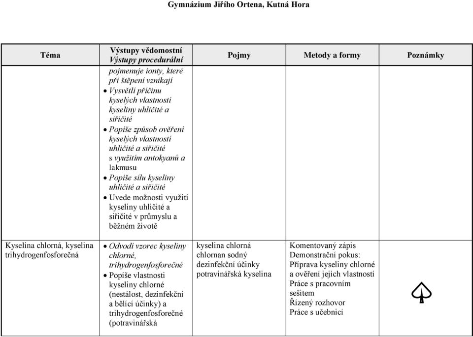 kyselina trihydrogenfosforečná Odvodí vzorec kyseliny chlorné, trihydrogenfosforečné Popíše vlastnosti kyseliny chlorné (nestálost, dezinfekční a bělící účinky) a