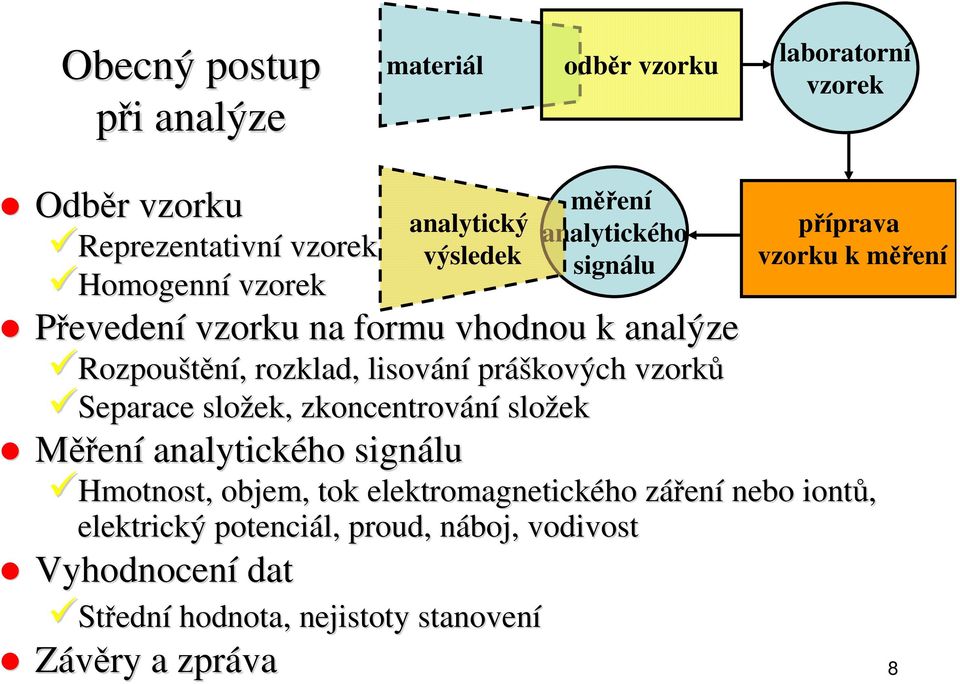 analytického signálu Hmotnost, objem, tok elektromagnetického zářenz ení nebo iontů, elektrický potenciál, proud, náboj, n vodivost