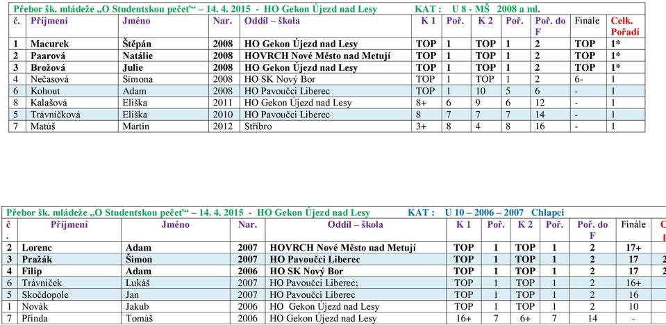1 2 TOP 1* 4 Nečasová Sïmona 2008 HO SK Nový Bor TOP 1 TOP 1 2 6-1 6 Kohout Adam 2008 HO Pavoučci Liberec TOP 1 10 5 6-1 8 Kalašová Eliška 2011 HO Gekon Újezd nad Lesy 8+ 6 9 6 12-1 5 Trávníčková