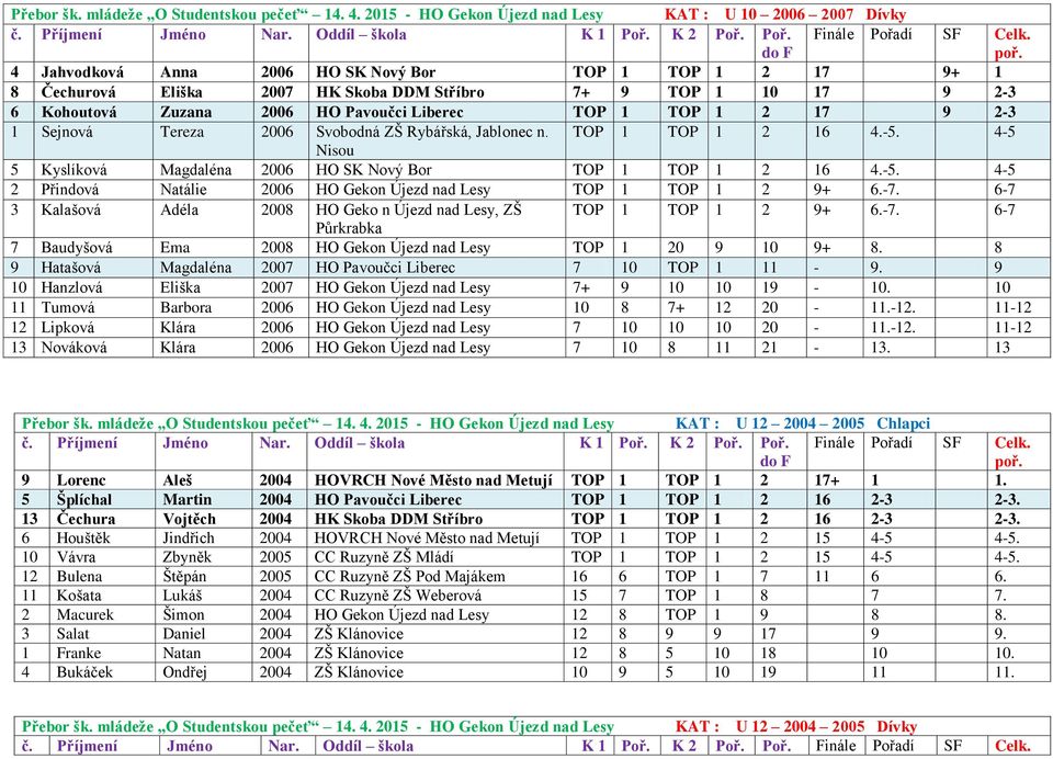 Zuzana 2006 HO Pavoučci Liberec TOP 1 TOP 1 2 17 9 2-3 1 Sejnová Tereza 2006 Svobodná ZŠ Rybářská, Jablonec n. TOP 1 TOP 1 2 16 4.-5.