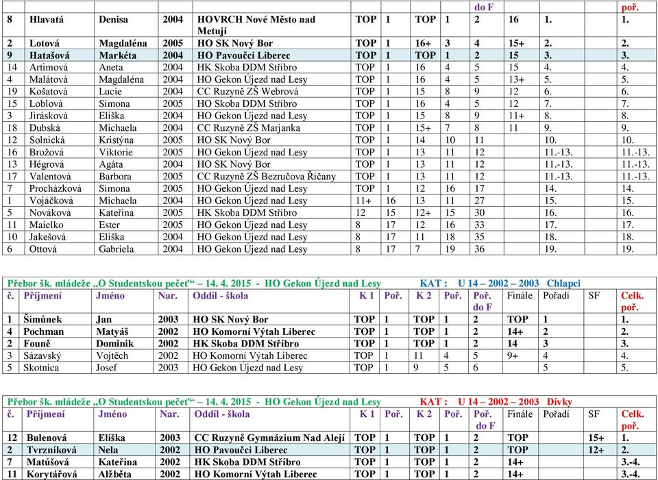 6. 15 Loblová Simona 2005 HO Skoba DDM Stříbro TOP 1 16 4 5 12 7. 7. 3 Jirásková Eliška 2004 HO Gekon Újezd nad Lesy TOP 1 15 8 9 11+ 8. 8. 18 Dubská Michaela 2004 CC Ruzyně ZŠ Marjanka TOP 1 15+ 7 8 11 9.