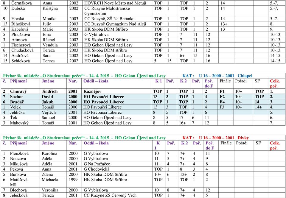 3 Atimová Ráchel 2002 HK Skoba DDM Stříbro TOP 1 7 11 12 10-13. 1 Fischerová Vendula 2003 HO Gekon Újezd nad Lesy TOP 1 7 11 12 10-13.