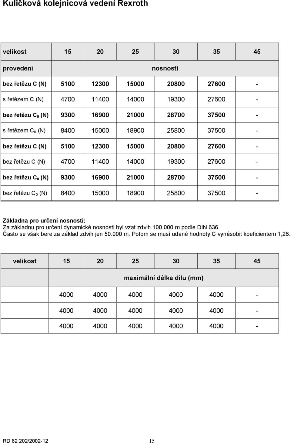 řetězu C 0 (N) 8400 15000 18900 25800 37500 - Základna pro určení nosnosti: Za základnu pro určení dynamické nosnosti byl vzat zdvih 100.000 m podle DIN 636. Často se však bere za základ zdvih jen 50.