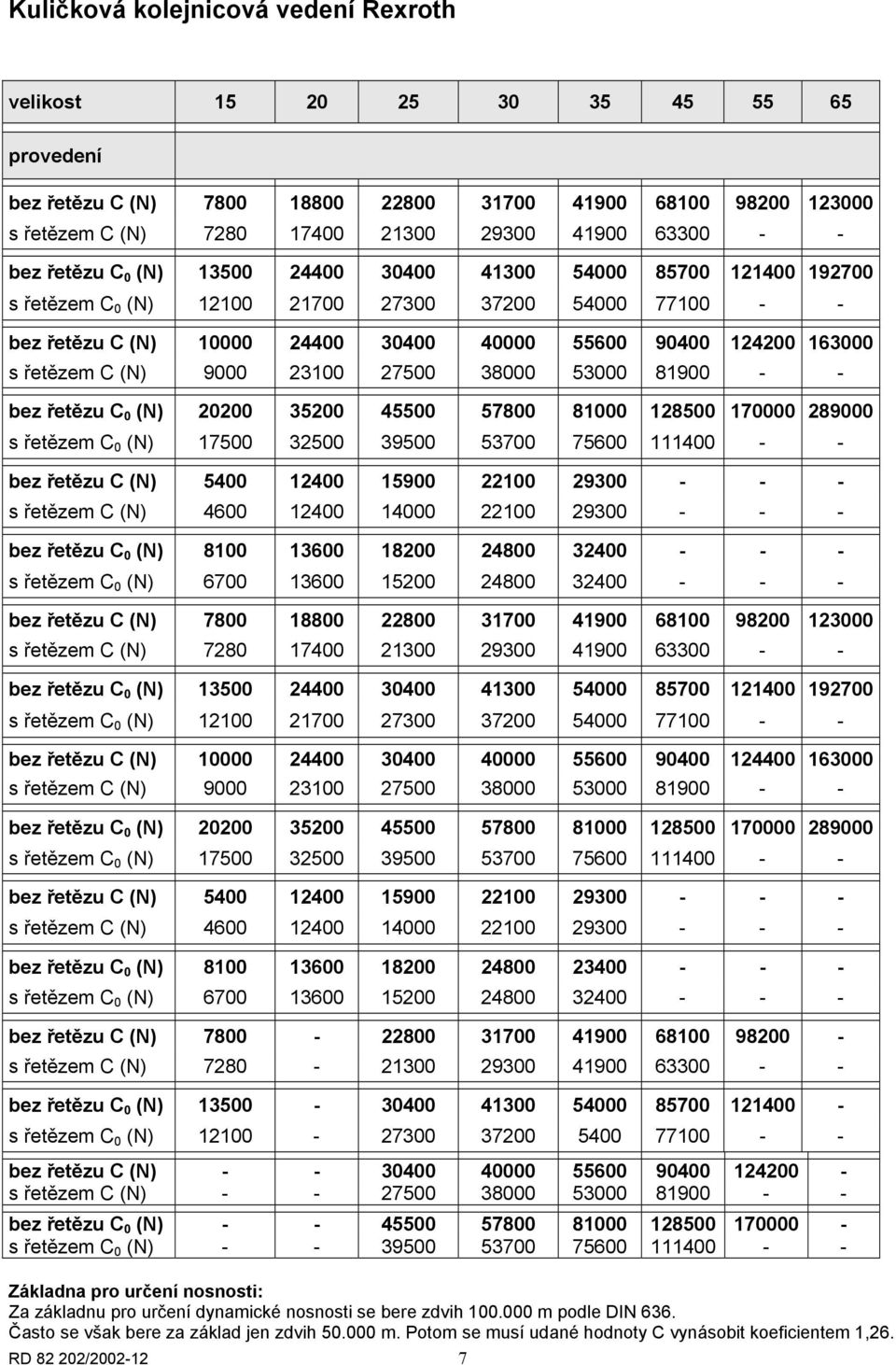 53000 81900 - - bez řetězu C 0 (N) 20200 35200 45500 57800 81000 128500 170000 289000 s řetězem C 0 (N) 17500 32500 39500 53700 75600 111400 - - bez řetězu C (N) 5400 12400 15900 22100 29300 - - - s