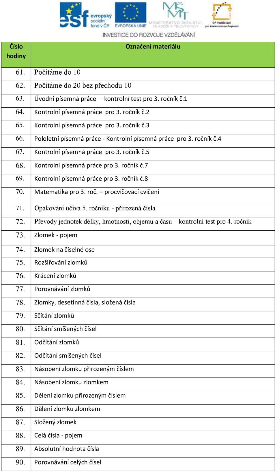 Matematika pro 3. roč. procvičovací cvičení 71. Opakování učiva 5. ročníku - přirozená čísla 72. Převody jednotek délky, hmotnosti, objemu a času kontrolní test pro 4. ročník 73. Zlomek - pojem 74.