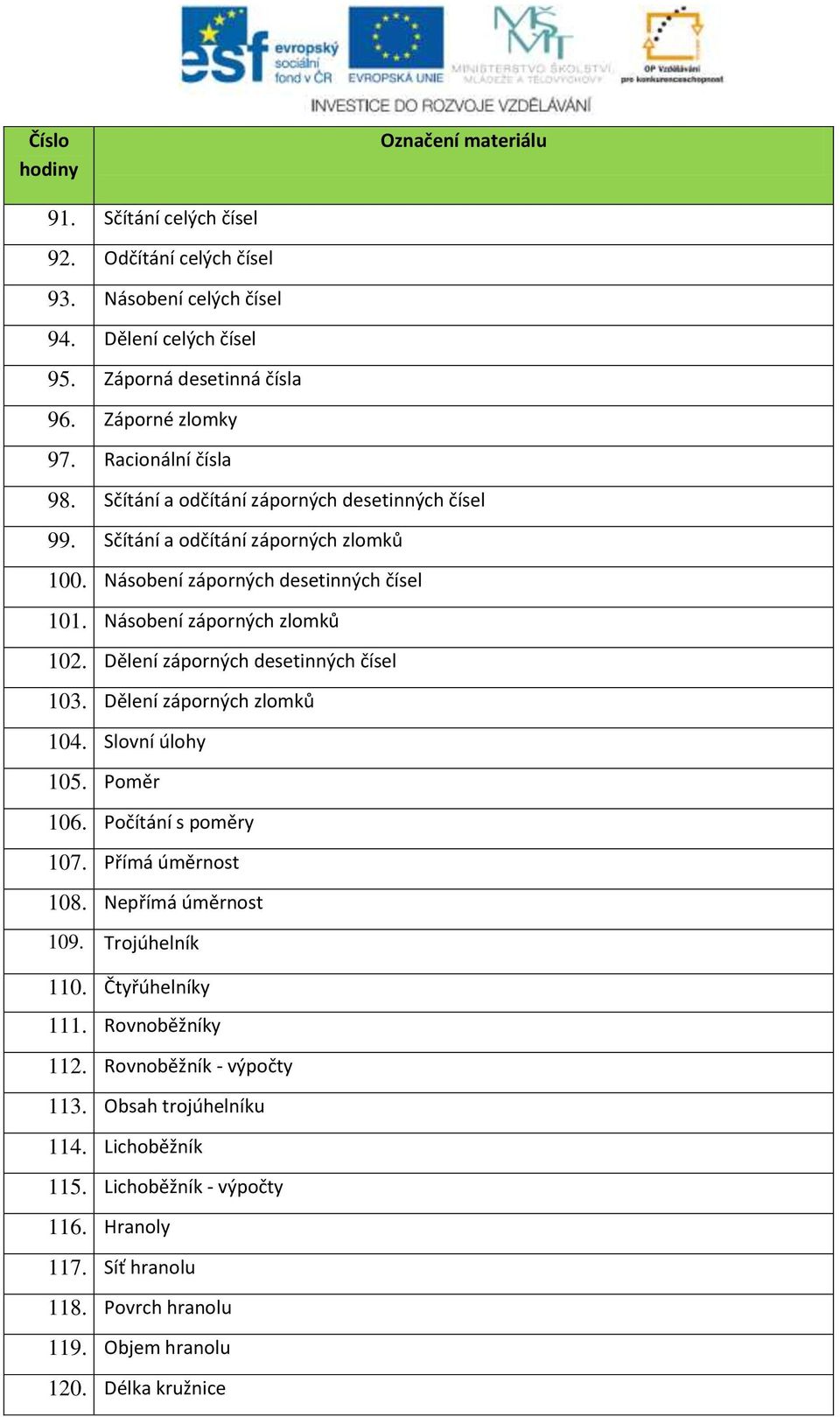 Dělení záporných desetinných čísel 103. Dělení záporných zlomků 104. Slovní úlohy 105. Poměr 106. Počítání s poměry 107. Přímá úměrnost 108. Nepřímá úměrnost 109. Trojúhelník 110.