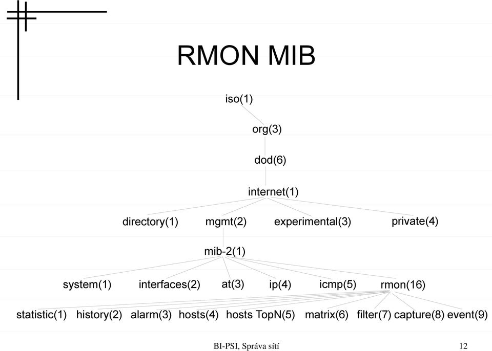 at(3) ip(4) icmp(5) rmon(16) statistic(1) history(2) alarm(3)