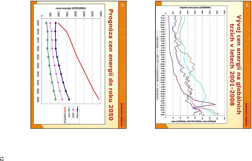 XI-04 I-05 III-05 V-05 VII-05 IX-05 XI-05 I-06 III-06 V-06 VII-06 IX-06 XI-06 I-07 III-07 V-07 VII-07 IX-07 XI-07 I-08 III-08 0 import-plyn uhlí ICR uran(u3o8) ropa Brent
