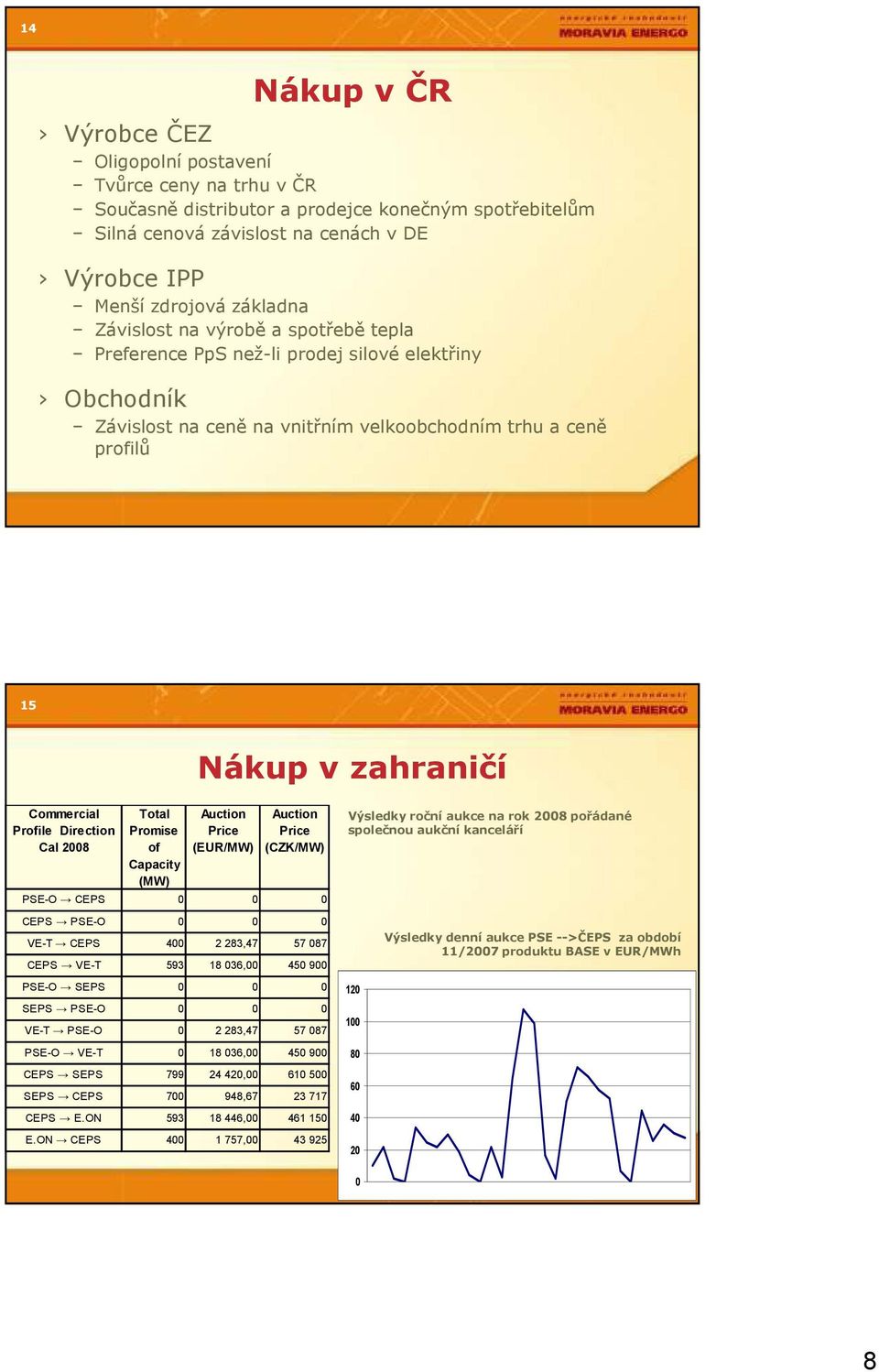 Profile Direction Cal 2008 Total Promise of Capacity (MW) Auction Price (EUR/MW) Auction Price (CZK/MW) PSE-O CEPS 0 0 0 CEPS PSE-O 0 0 0 VE-T CEPS 400 2 283,47 57 087 CEPS VE-T 593 18 036,00 450 900