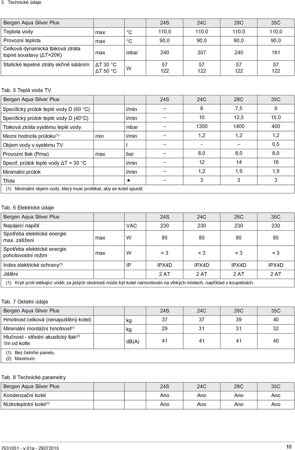 5 Teplá voda TV Bergen Aqua Silver Plus 24S 24C 28C 35C Specifický průtok teplé vody D (60 C) l/min 6 7,5 9 Specifický průtok teplé vody D (40 C) l/min 10 12,5 15,0 Tlaková ztráta systému teplé vody