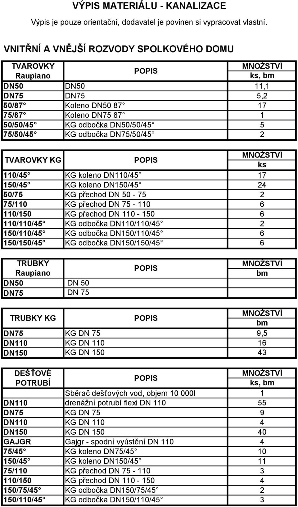 DN75/50/45 2 TVAROVKY KG ks 110/45 KG koleno DN110/45 17 150/45 KG koleno DN150/45 24 50/75 KG přechod DN 50-75 2 75/110 KG přechod DN 75-110 6 110/150 KG přechod DN 110-150 6 110/110/45 KG odbočka