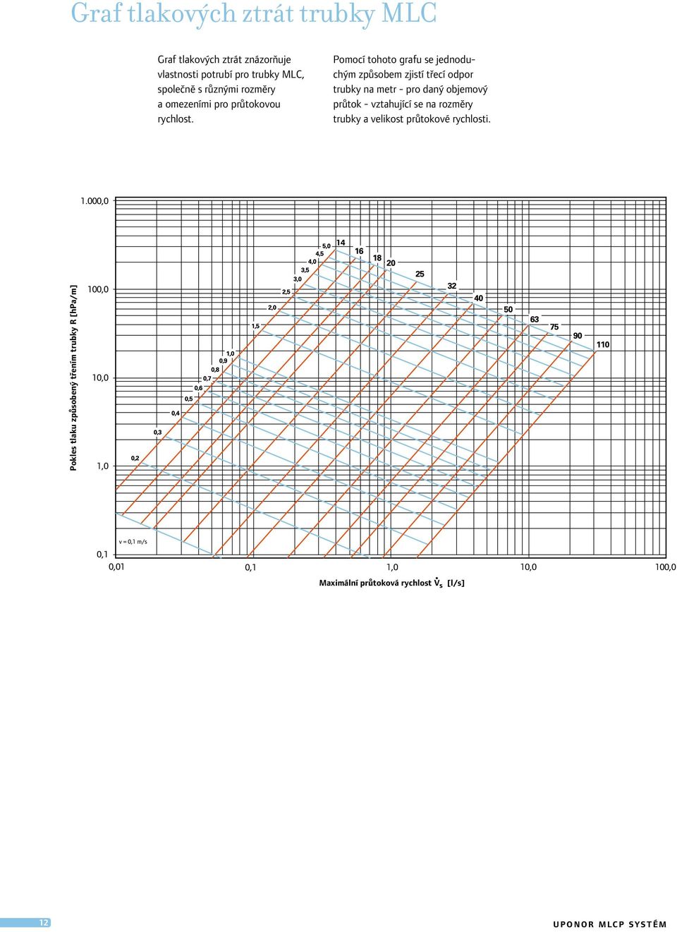 Pomocí tohoto grafu se jednoduchým způsobem zjistí třecí odpor trubky na metr - pro daný objemový průtok -