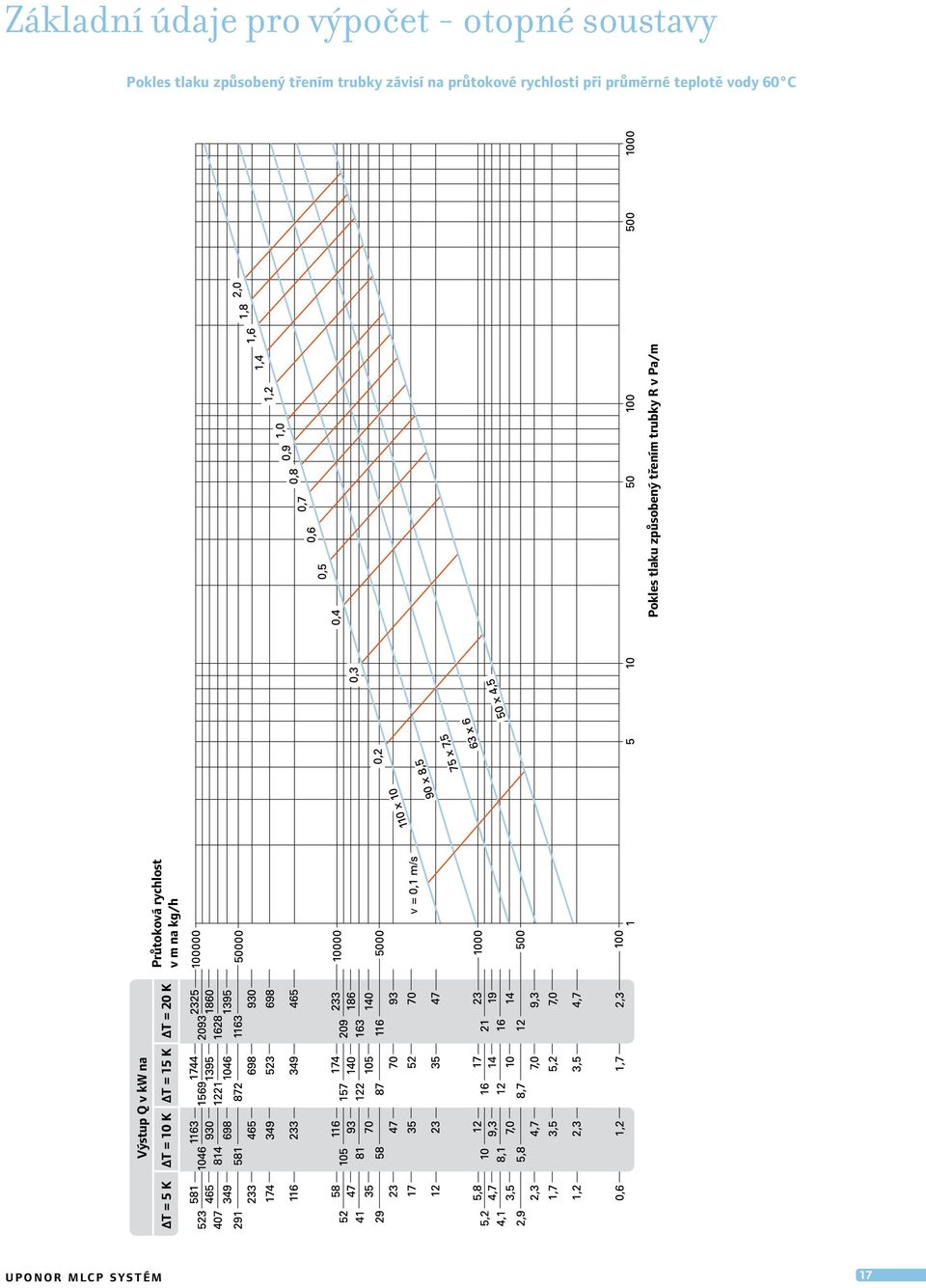 průměrné teplotě vody 60 C Výstup Q v kw na Průtoková rychlost v