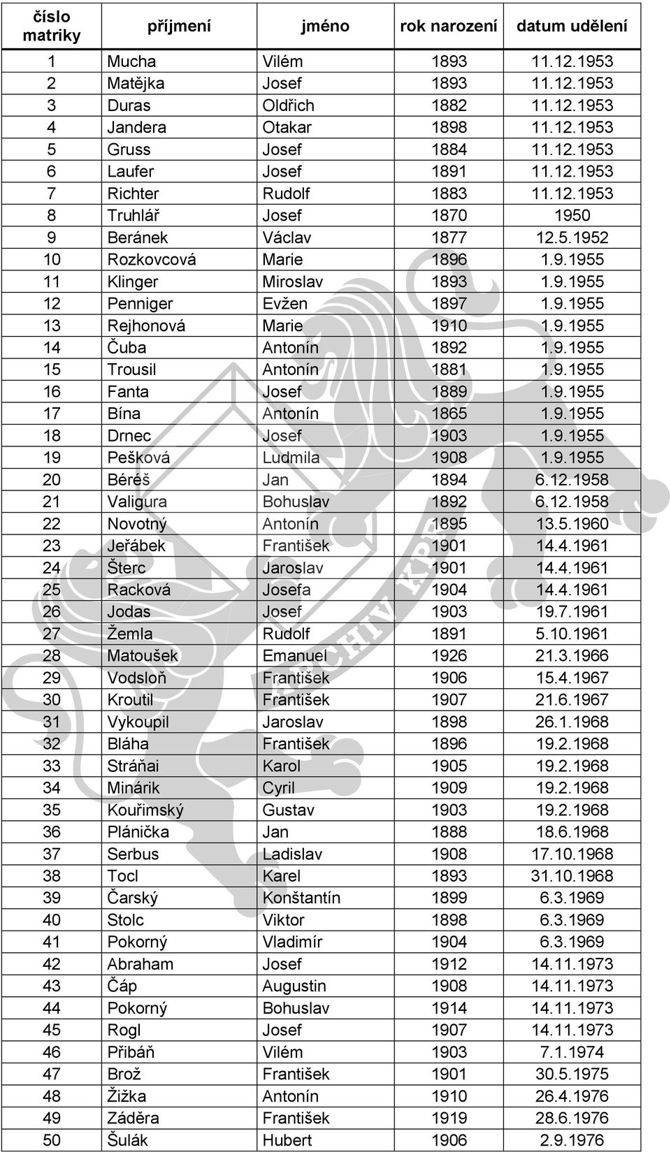 9.1955 13 Rejhonová Marie 1910 1.9.1955 14 Čuba Antonín 1892 1.9.1955 15 Trousil Antonín 1881 1.9.1955 16 Fanta Josef 1889 1.9.1955 17 Bína Antonín 1865 1.9.1955 18 Drnec Josef 1903 1.9.1955 19 Pešková Ludmila 1908 1.