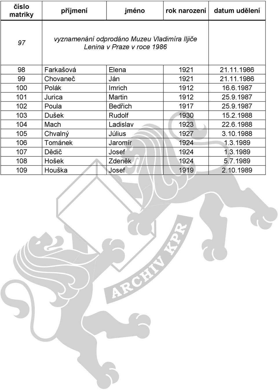 9.1987 103 Dušek Rudolf 1930 15.2.1988 104 Mach Ladislav 1923 22.6.1988 105 Chvalný Július 1927 3.10.1988 106 Tománek Jaromír 1924 1.