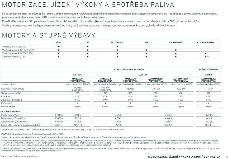 paliva. Rovněž zážehový motor Si4 nyní splňuje Euro 6, přitom však nepřišel o nic ze svého výkonu. Range Rover Evoque s touto motorizací akceleruje z klidu na 100 km/h za pouhých 7,6 s.