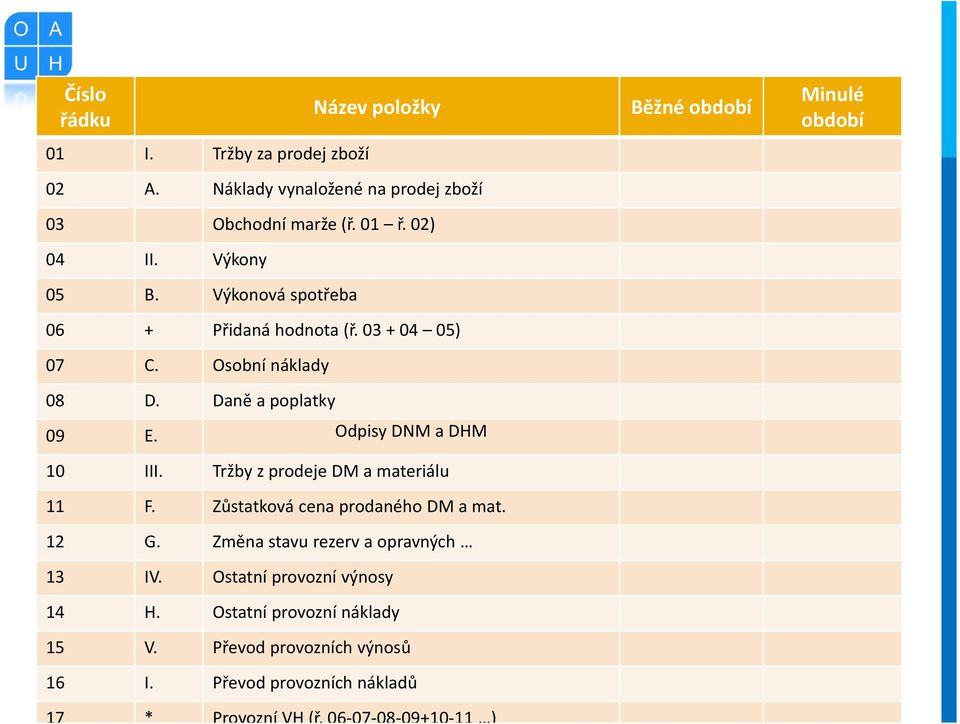 Tržby z prodeje DM a materiálu 11 F. Zůstatková cena prodaného DM a mat. 12 G. Změna stavu rezerv a opravných 13 IV.