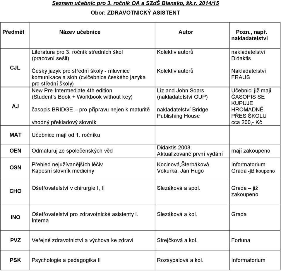 cca 200,- Kč OEN OSN Přehled nejužívanějších léčiv Kapesní slovník medicíny Kocinová,Šterbáková Vokurka, Jan Hugo Informatorium Grada -již koupeno CHO Ošetřovatelství v chirurgie I,