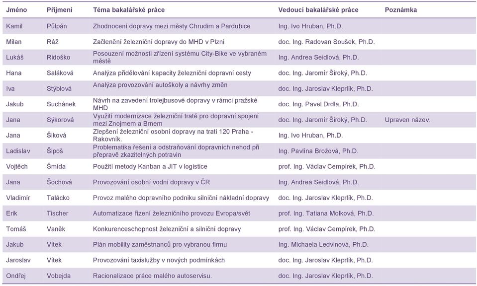 Ridoško Posouzení možnosti zřízení systému City-Bike ve vybraném městě Hana Saláková Analýza přidělování kapacity železniční dopravní cesty Iva Jakub Jana Jana Ladislav Stýblová Suchánek Sýkorová