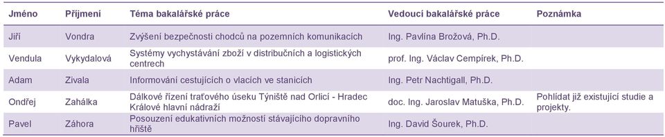 Adam Zivala Informování cestujících o vlacích ve stanicích Ing. Petr Nachtigall, Ph.D.