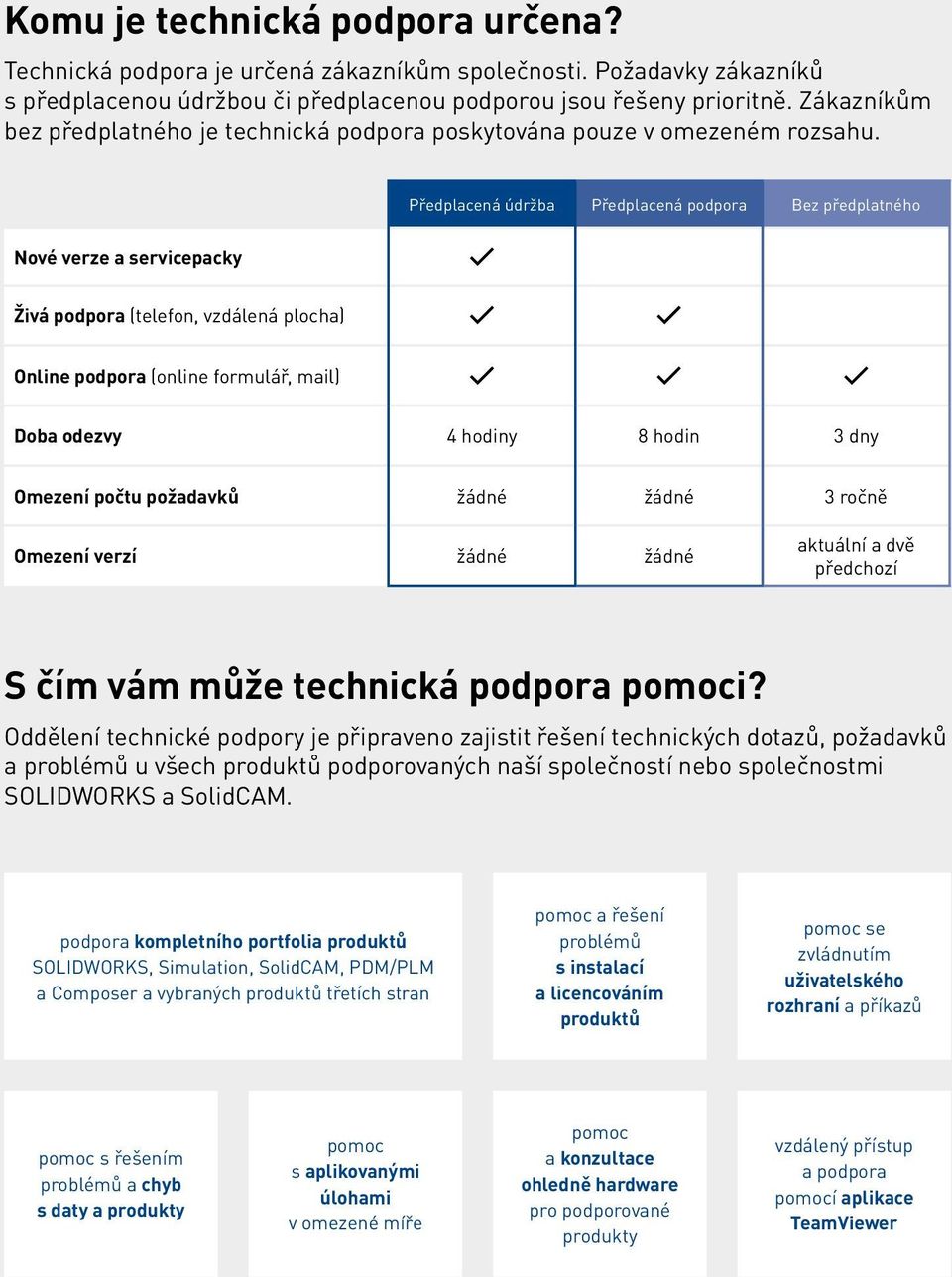 Předplacená údržba Předplacená podpora Bez předplatného Nové verze a servicepacky Živá podpora (telefon, vzdálená plocha) Online podpora (online formulář, mail) Doba odezvy 4 hodiny 8 hodin 3 dny