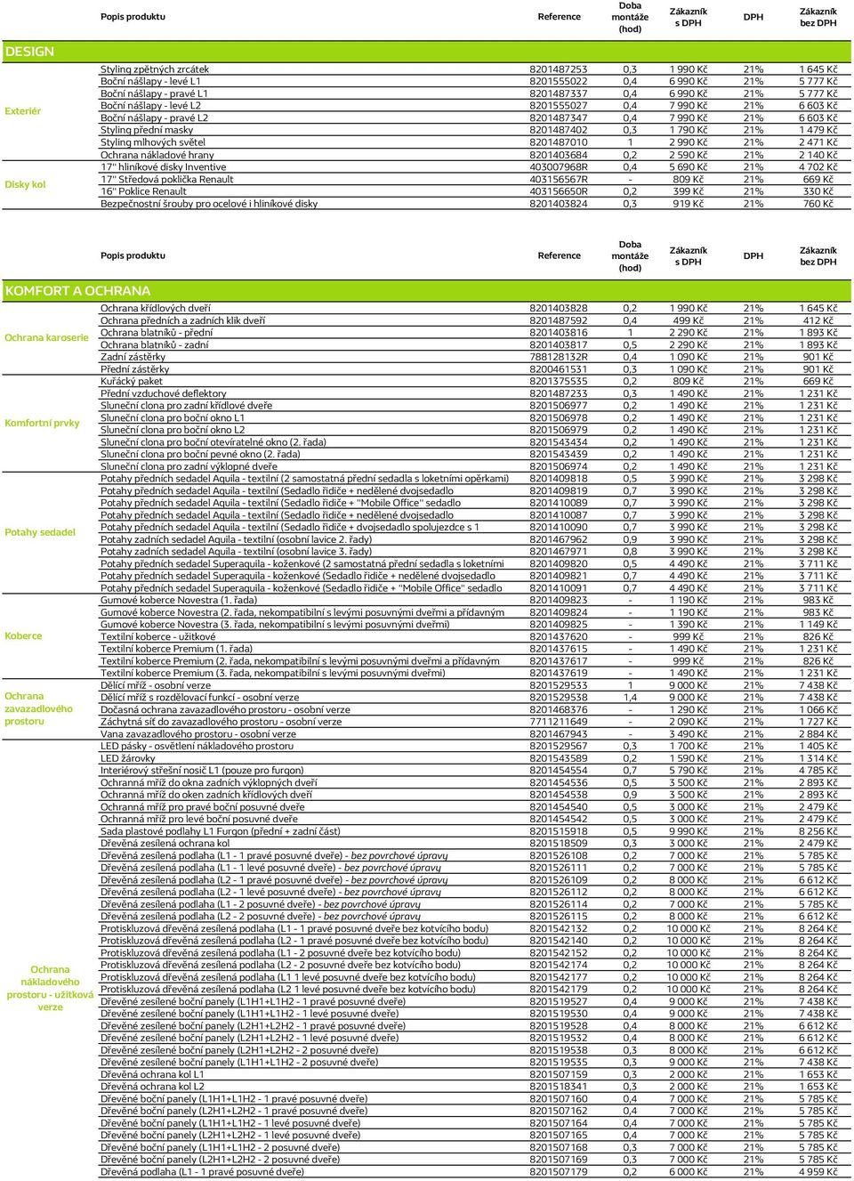 mlhových světel 8201487010 1 2 990 Kč 2 471 Kč Ochrana nákladové hrany 8201403684 0,2 2 590 Kč 2 140 Kč 17" hliníkové disky Inventive 403007968R 0,4 5 690 Kč 4 702 Kč 17" Středová poklička Renault