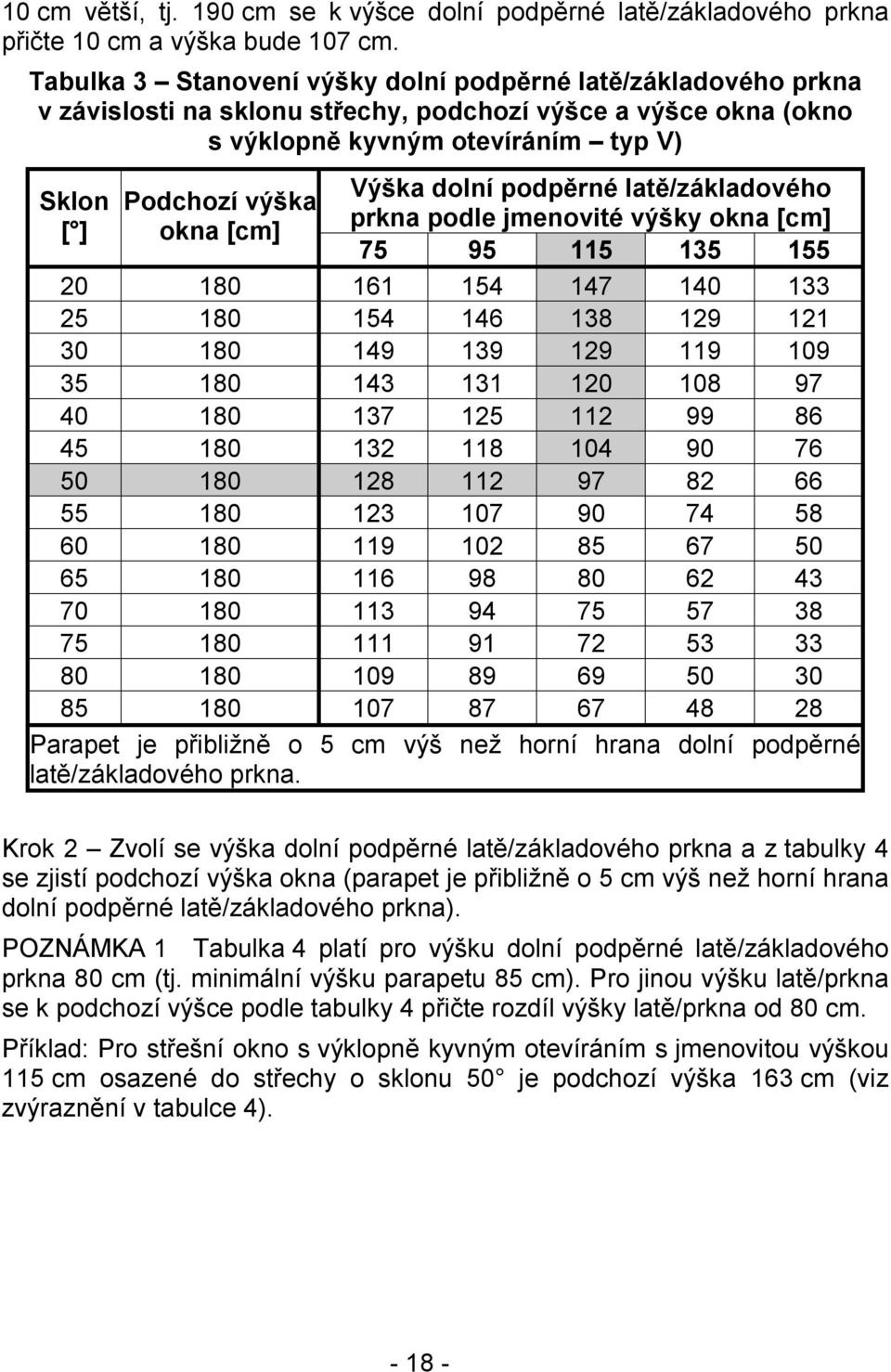 latě/základového Sklon Podchozí výška prkna podle jmenovité výšky okna [cm] [ ] okna [cm] 75 95 115 135 155 20 180 161 154 147 140 133 25 180 154 146 138 129 121 30 180 149 139 129 119 109 35 180 143