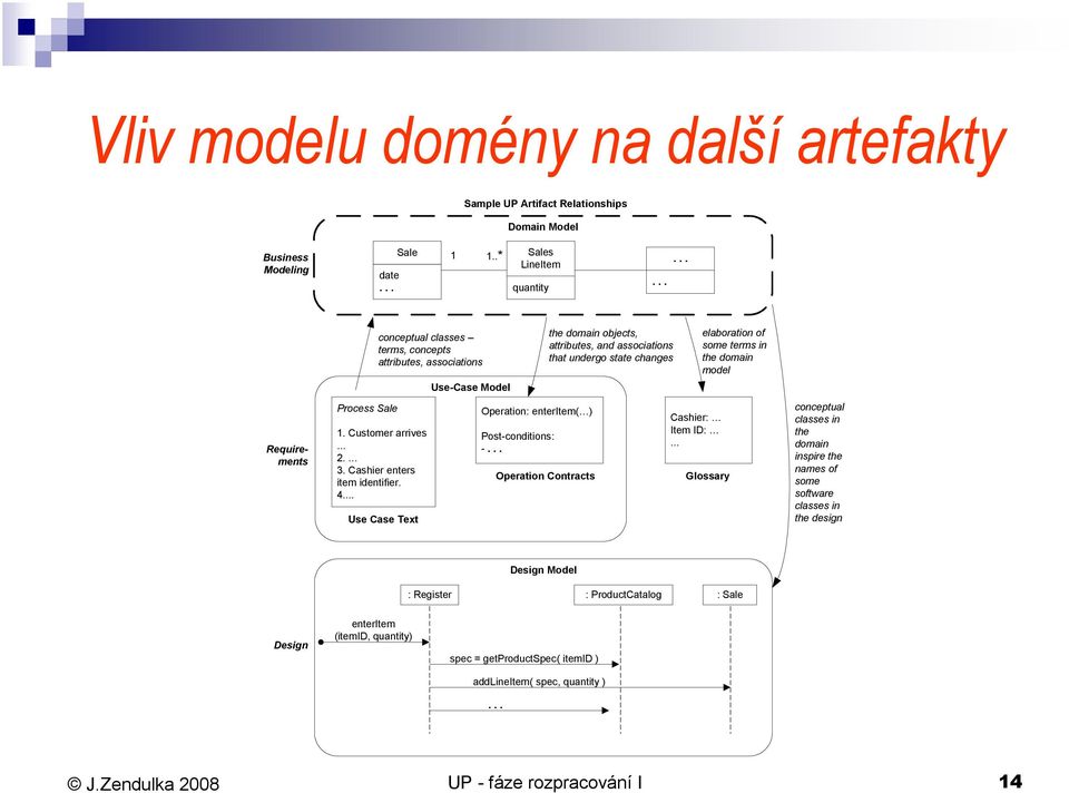 .. Use Case Text Use-Case Model Operation: enteritem( ) Post-conditions: -... Operation Contracts the domain objects, attributes, and associations that undergo state changes Cashier: Item ID:.