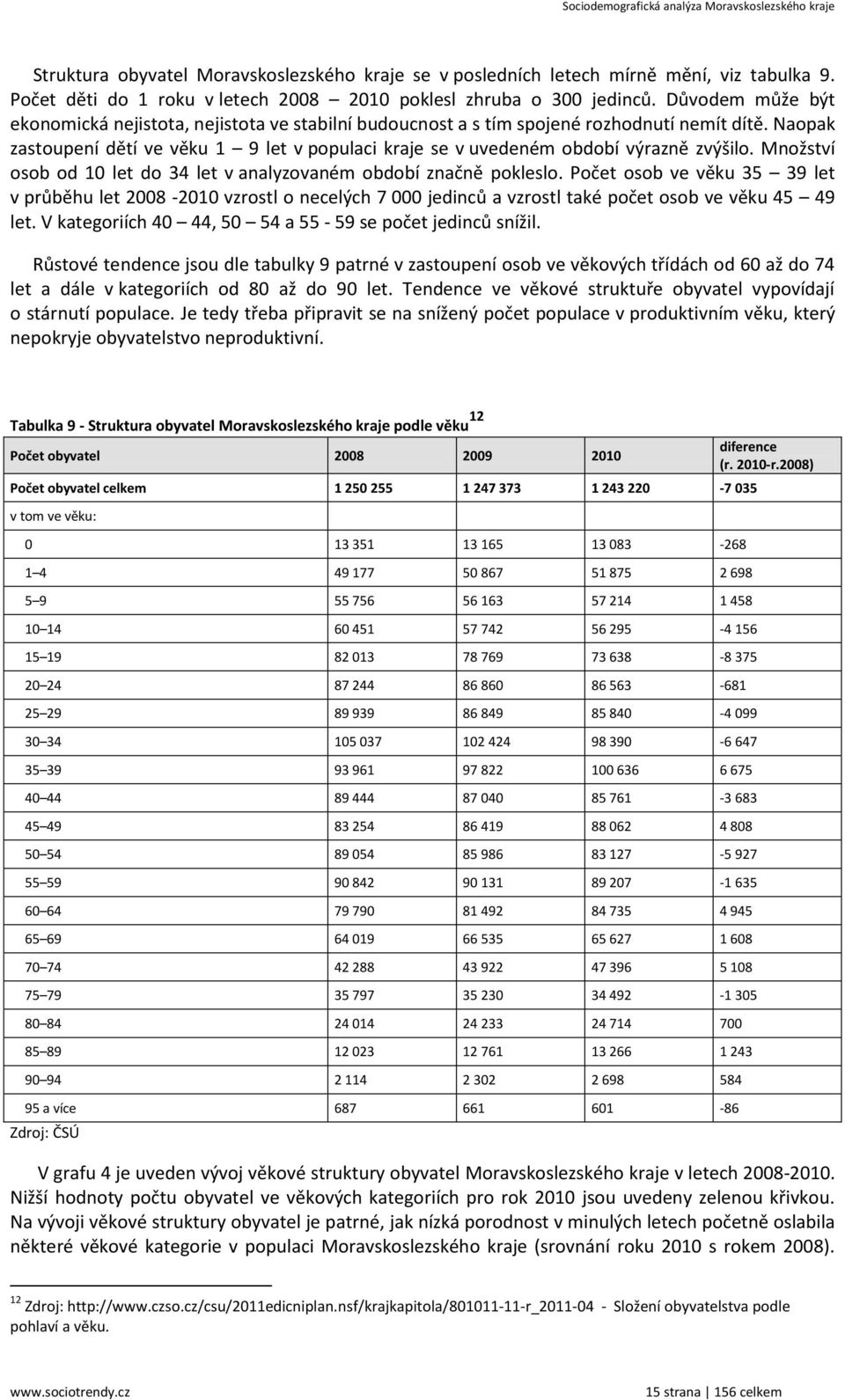 Naopak zastoupení dětí ve věku 1 9 let v populaci kraje se v uvedeném období výrazně zvýšilo. Množství osob od 10 let do 34 let v analyzovaném období značně pokleslo.