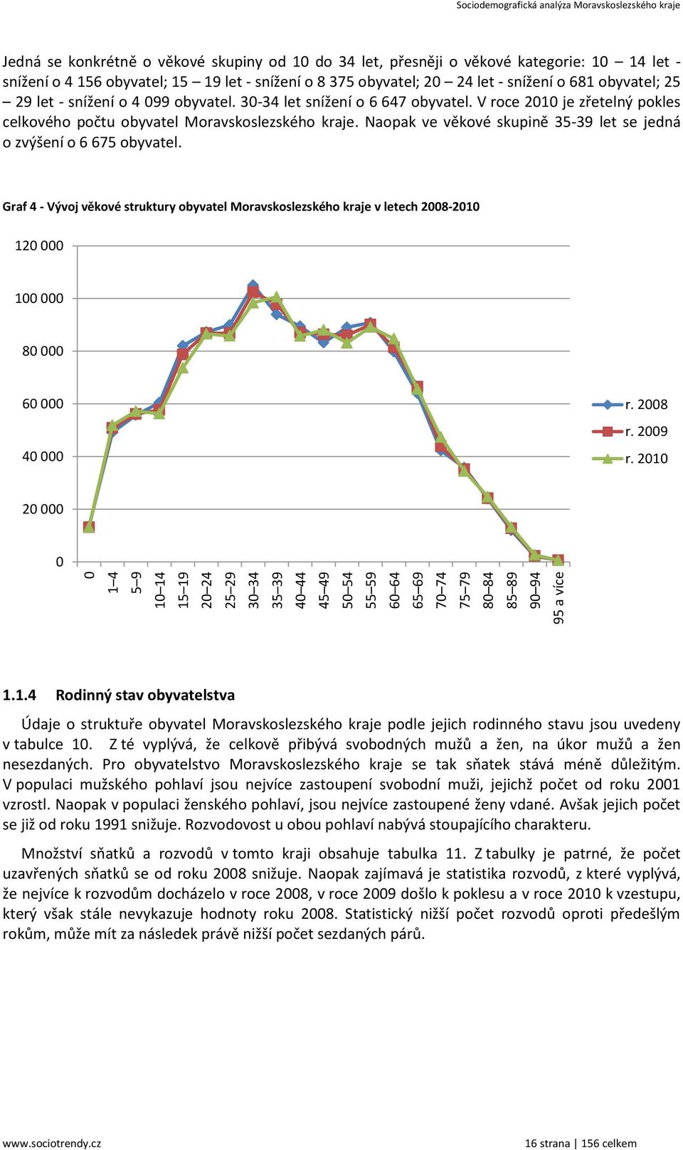 obyvatel. 30-34 let snížení o 6 647 obyvatel. V roce 2010 je zřetelný pokles celkového počtu obyvatel Moravskoslezského kraje. Naopak ve věkové skupině 35-39 let se jedná o zvýšení o 6 675 obyvatel.