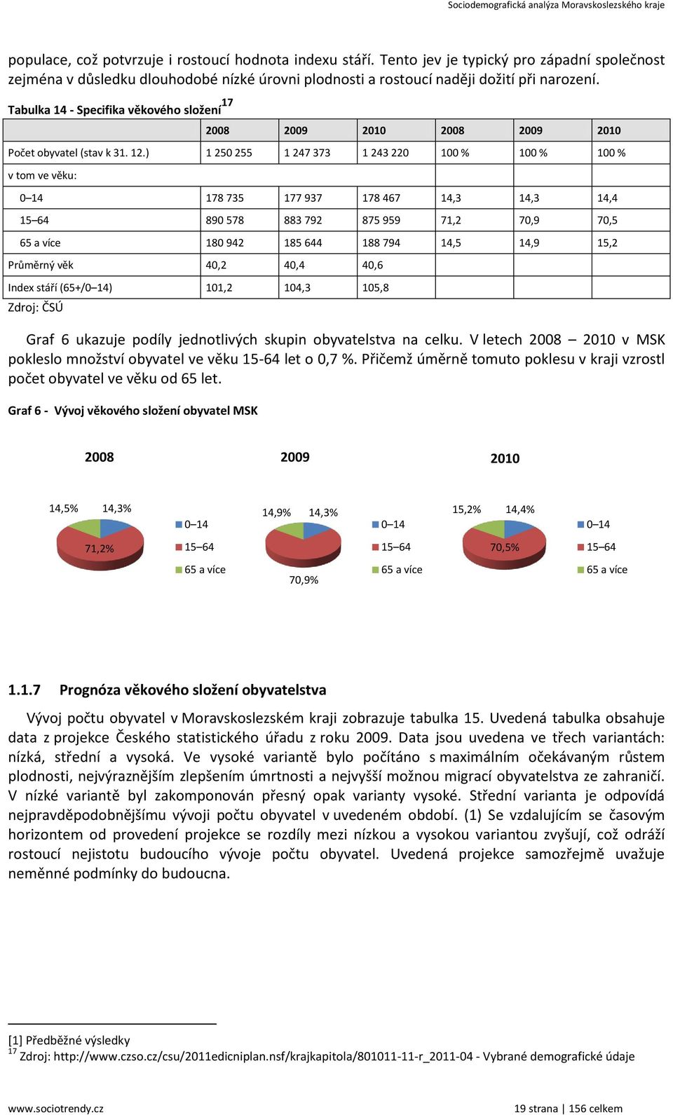 ) 1 250 255 1 247 373 1 243 220 100 % 100 % 100 % v tom ve věku: 0 14 178 735 177 937 178 467 14,3 14,3 14,4 15 64 890 578 883 792 875 959 71,2 70,9 70,5 65 a více 180 942 185 644 188 794 14,5 14,9
