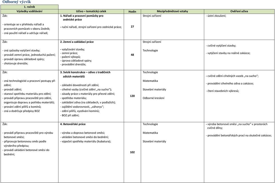 1. Nářadí a pracovní pomůcky pro zednické práce - ruční nářadí, strojní zařízení pro zednické práce; 27 Strojní zařízení - ústní zkoušení; - zná způsoby vytýčení stavby; - provádí zemní práce,