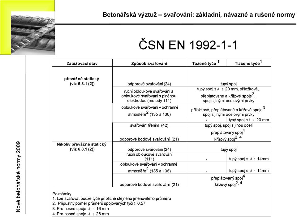 bodové svařování (21) Nikoliv převážně saický (viz 6.8.