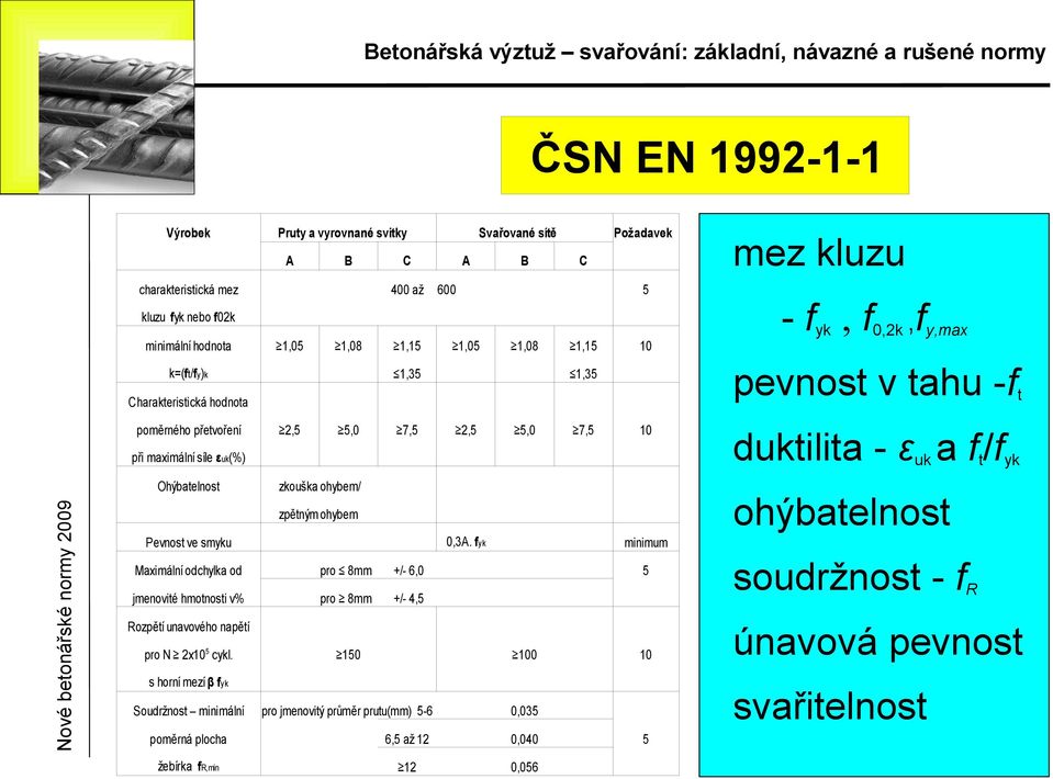 fyk Pevnos ve smyku Maximální odchylka od pro 8mm +/- 6,0 jmenovié hmonosi v% pro 8mm +/- 4,5 minimum 5 Rozpěí unavového napěí 150 100 pro jmenoviý průměr pruu(mm) 5-6 0,035 poměrná plocha