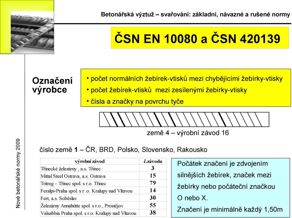 s r.o. Třinec Feralpi-Praha spol. s r.o. Kralupy nad Vlavou Fer, a.s. Soběslav Železárny Annahüe spol. s r.o., Prosějov Valsabbia Praha spol. s r.o. Kralupy nad Vlavou č.