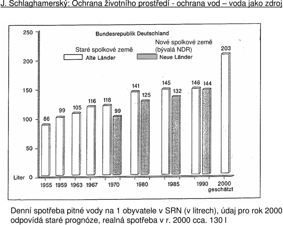 SRN (v litrech), údaj pro rok 2000 odpovídá